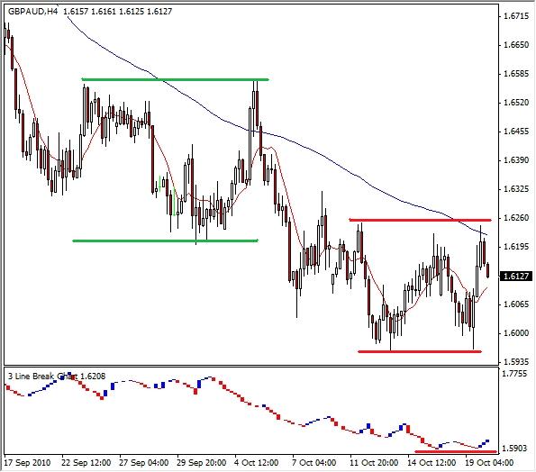 GBP AUD